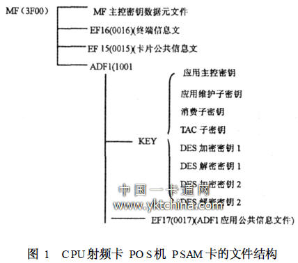 CPU射頻卡PO S機PSAM卡的文件結構