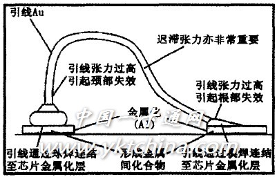 圖7　鍵合引線工藝中的失效機(jī)理 