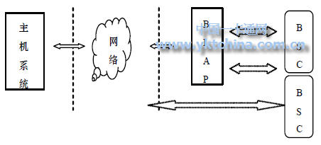 基于藍牙技術的智能卡系統(tǒng)結(jié)構(gòu)BSC 可以相互通信，進行離線交易