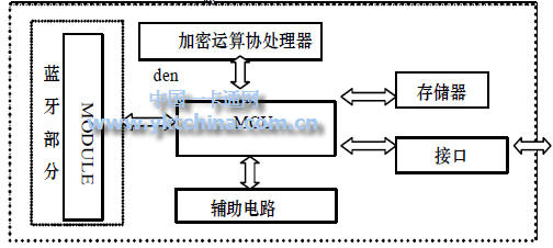 藍牙智能卡體系結(jié)構(gòu)