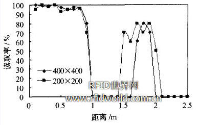 金屬屏蔽的測試結果 