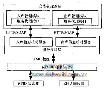 RAE與倉儲管理系統(tǒng)集成結(jié)構(gòu) 