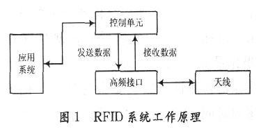 RFID 系統(tǒng)的工作原理框圖