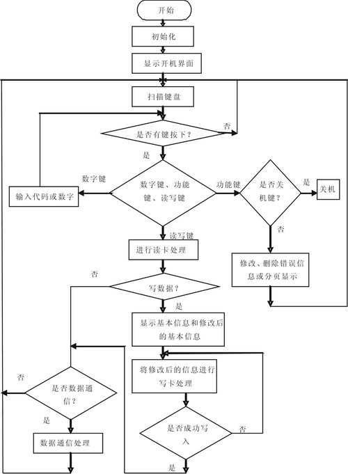 手持式讀寫(xiě)設(shè)備主程序流程圖 