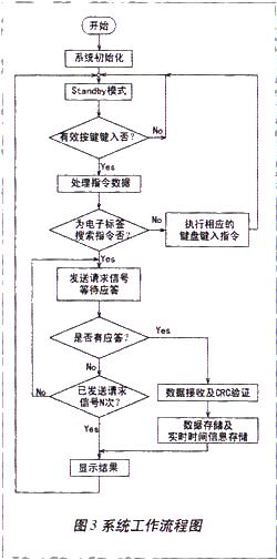 基于nRF2401的有源RFID手持式讀寫器的設(shè)計(jì)