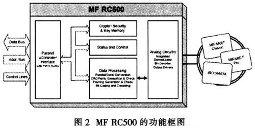 基于MF RC500型讀卡器的無源RFID系統(tǒng)設(shè)計(jì)