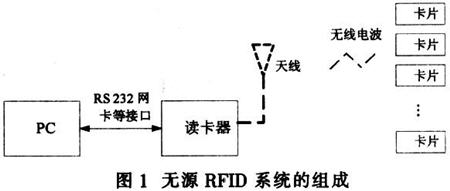 基于MF RC500型讀卡器的無源RFID系統(tǒng)設(shè)計(jì)