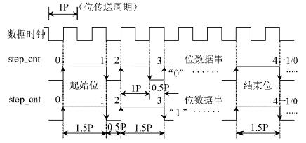 曼碼調(diào)制的數(shù)據(jù)串起始/結(jié)束標志的時序特 