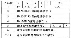 CAN總線CAN2．0B協(xié)議奠結構