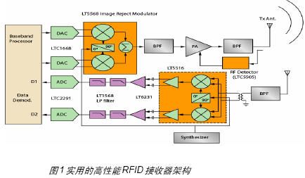 基于FPGA的無線射頻讀卡器開發(fā)與設(shè)計(jì)