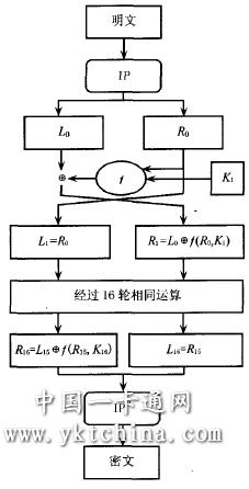 DES算法框圖