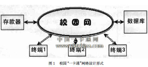 校園“一卡通”網(wǎng)絡(luò)設(shè)計形式