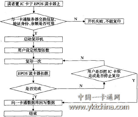 自助復印業(yè)務流程圖