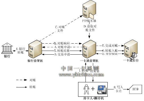 圈存業(yè)務(wù)流程圖