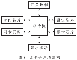 讀卡子系統(tǒng)結(jié)構(gòu)設計