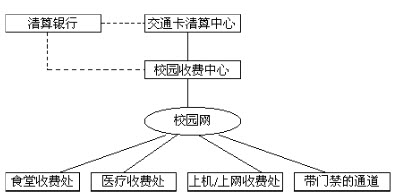 交通卡在校園收費(fèi)系統(tǒng)中的應(yīng)用