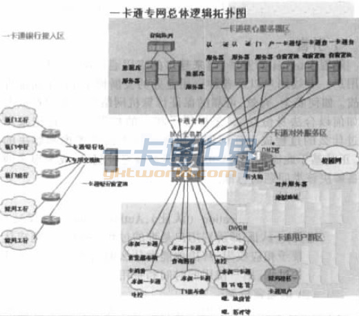 校園一卡通網(wǎng)絡(luò)拓?fù)? style=