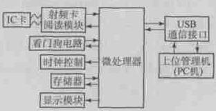 單片機與上位管理機通信的程序流程