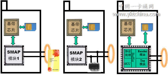 RFID與移動終端相結合的SMAP技術