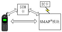 SMAP應用的安全體系模式