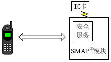 內部模擬SAM卡的安全體系