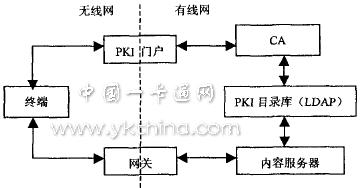 WPKI的基本結(jié)構(gòu)