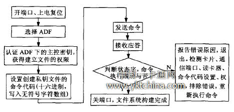 文件的流程