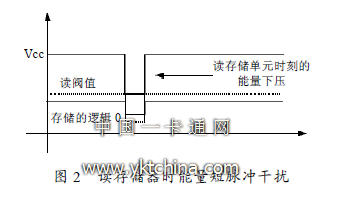 讀存儲器時(shí)能量短脈沖干擾