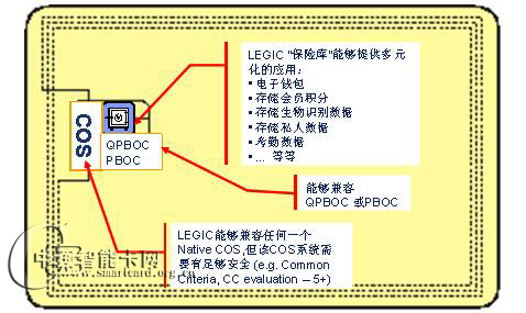   LEGIC CPU 卡解決方案的優(yōu)勢