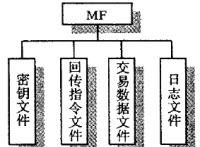 管理卡的文件結(jié)構(gòu)示意圖