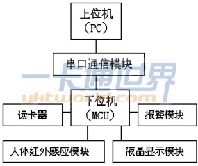 非接觸式IC 卡開(kāi)放性實(shí)驗(yàn)室管理系統(tǒng)結(jié)構(gòu)框圖