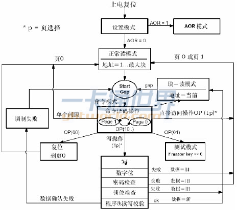  T5557 卡的工作流程圖