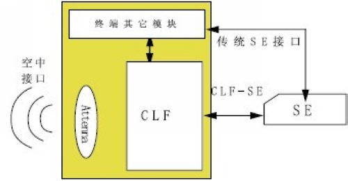 近場通訊架構