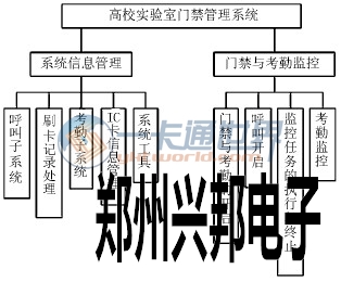 圖1 系統(tǒng)功能結(jié)構(gòu)圖