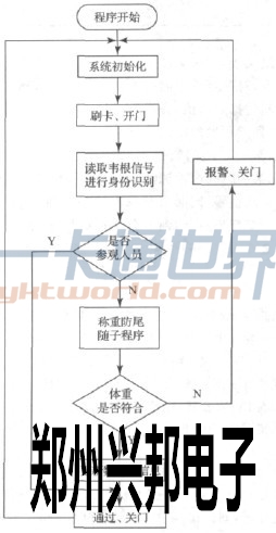 軟件流程