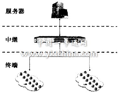 系統(tǒng)結(jié)構(gòu)