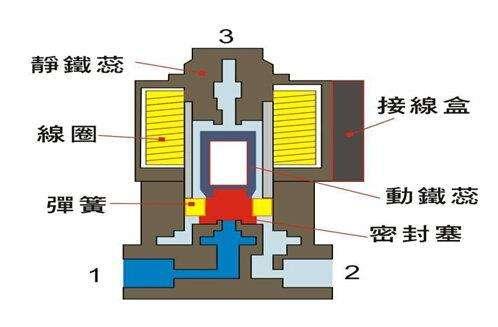 電磁閥能否持續(xù)通電工作太久？會有什么影響？